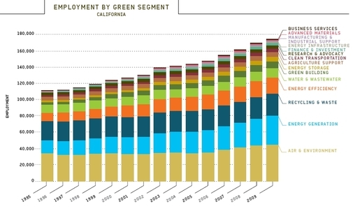 Green_job_growth_by_segment